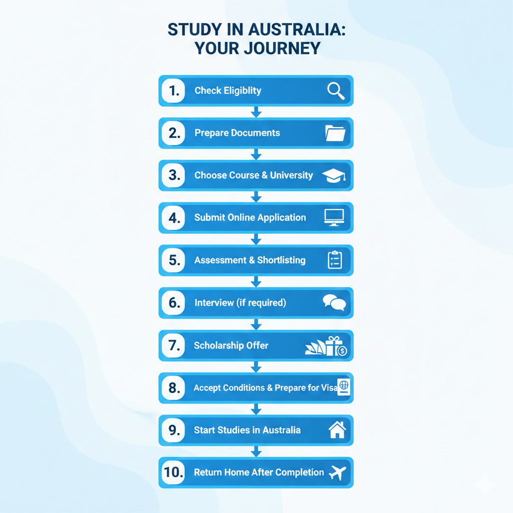 Australia Awards Scholarships – 2027 Intake